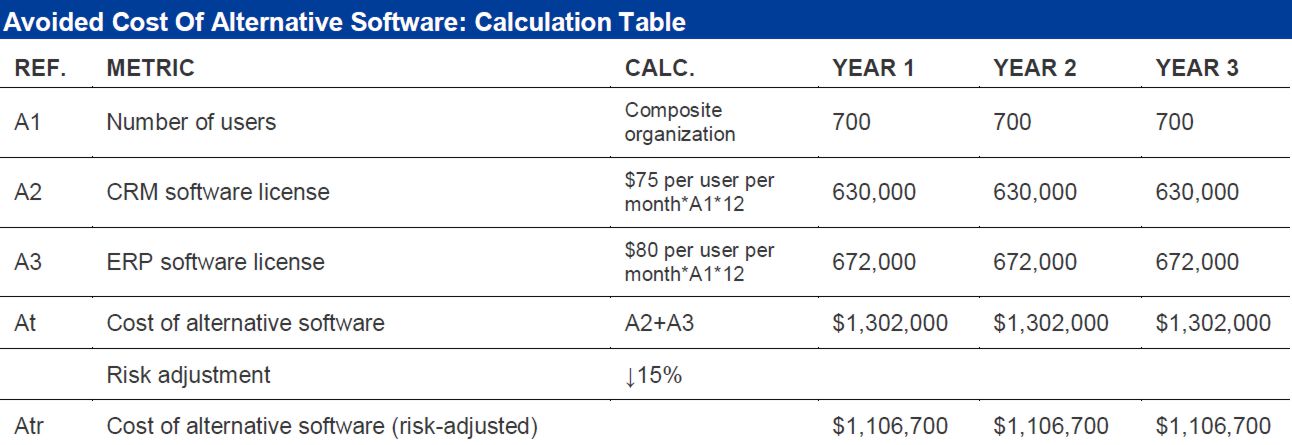 Avoided Cost Of Alternative Software Calculation Table1 forrester studie 2019