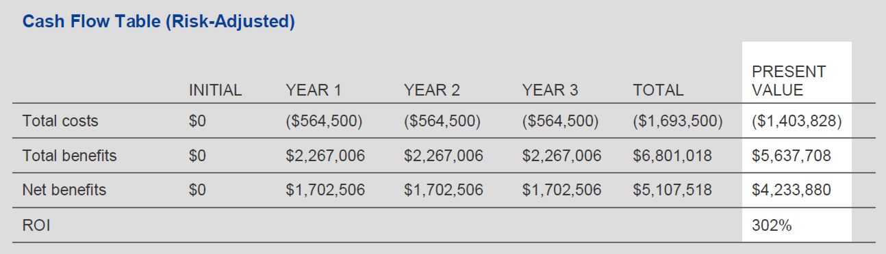 Cash flow Forresterstudie tei domino page16