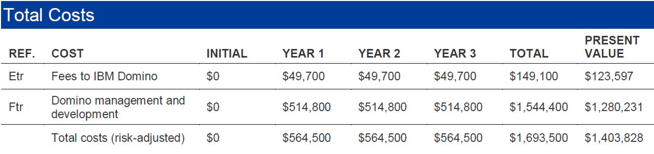 Total Costs Forresterstudie tei domino page14