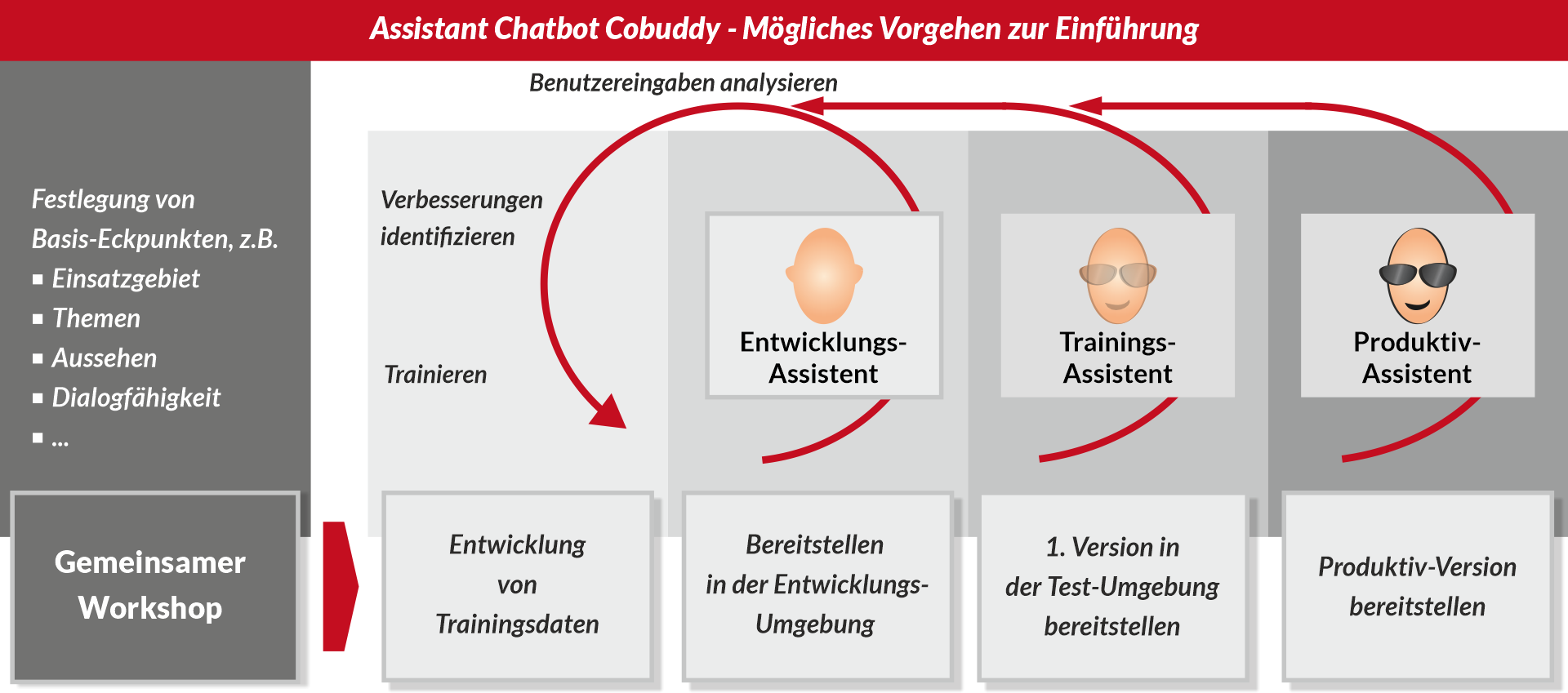 acceptIT Cobuddy Chatbot Einfuehrung Projektablauf