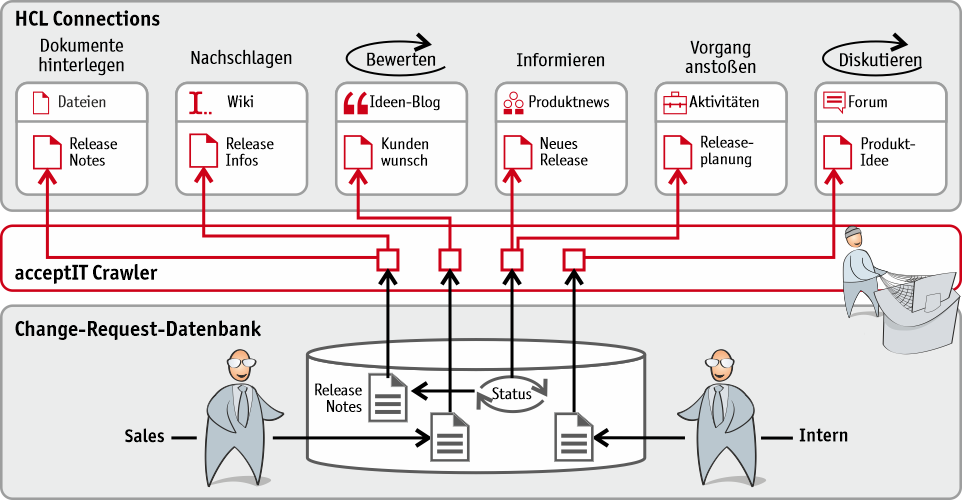 acceptIT Crawler Beispielanwendung Change Request Datenbank anbinden